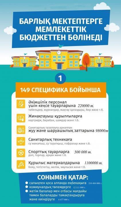 Барлық мектептерге мемлекеттік бюджеттен бөлінеді!