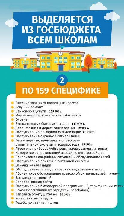 Барлық мектептерге мемлекеттік бюджеттен бөлінеді!